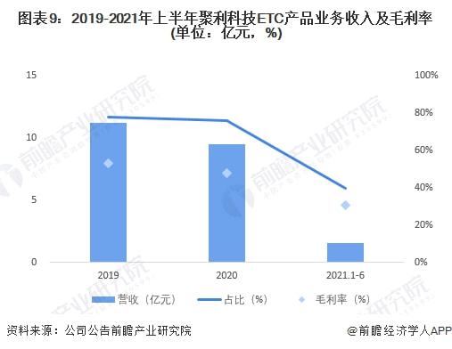 干货 2022年中国ETC行业龙头企业分析 聚利科技 配置前装ETC生产线
