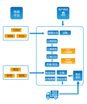 E店宝ERP,搭建起电商平台与商家之间的业务桥梁 - 服务于中国管理人 - 畅享网
