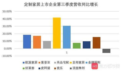 9大定制企业q3业绩大比拼 欧派衣柜或已超索菲亚衣柜