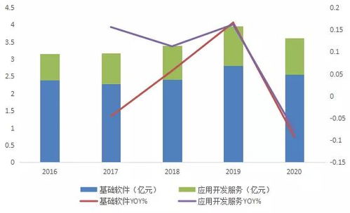 东方通vs宝兰德vs普元信息 国产中间件产业链2021年9月跟踪,景气度