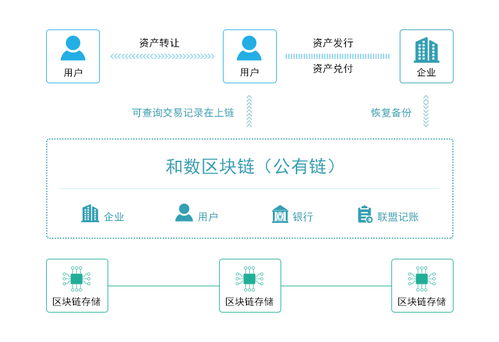 和数软件为金融支付提供定制区块链超级账本产品方案