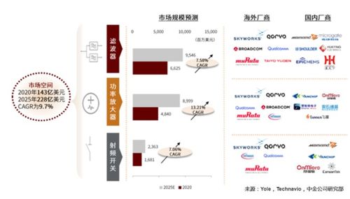 rf前端未来将蓬勃发展 中国企业有望突围