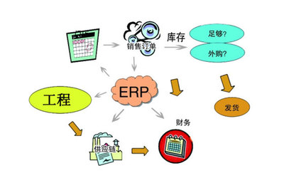 制造业ERP 库存管理 采购ERP 财务ERP ERP定制